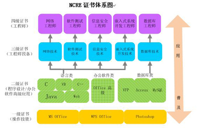 全国计算机等级考试 敲门砖还是必修课？