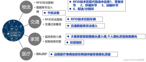 物联网安全架构与基础设施 网络与信息安全软件开发的关键